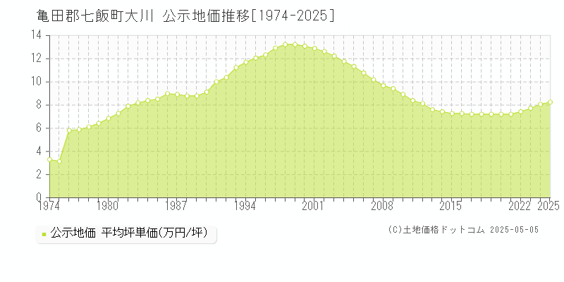 亀田郡七飯町大川の地価公示推移グラフ 