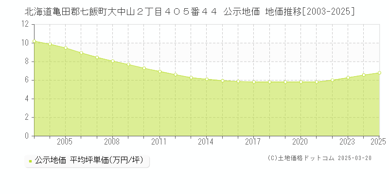 北海道亀田郡七飯町大中山２丁目４０５番４４ 公示地価 地価推移[2003-2025]