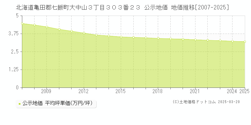 北海道亀田郡七飯町大中山３丁目３０３番２３ 公示地価 地価推移[2007-2025]