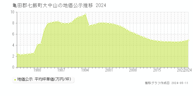 亀田郡七飯町大中山の地価公示推移グラフ 