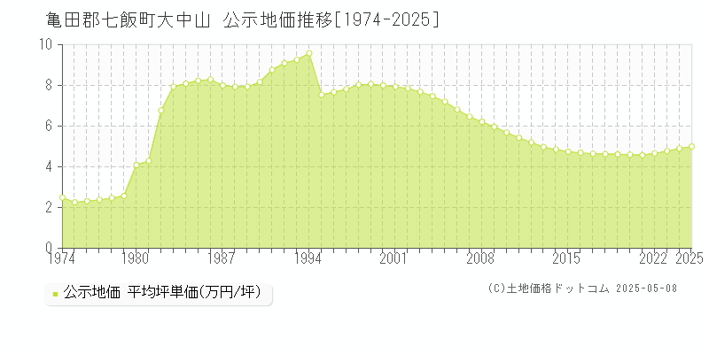 大中山(亀田郡七飯町)の公示地価推移グラフ(坪単価)[1974-2025年]