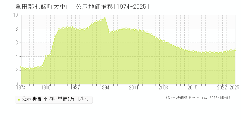 亀田郡七飯町大中山の地価公示推移グラフ 