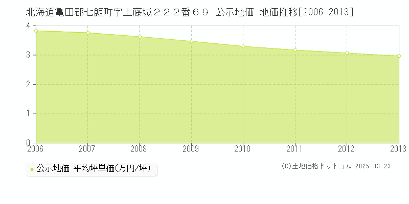 北海道亀田郡七飯町字上藤城２２２番６９ 公示地価 地価推移[2006-2013]