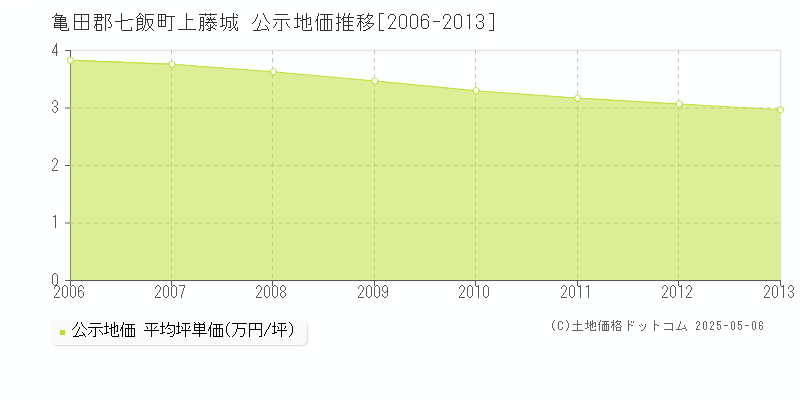 上藤城(亀田郡七飯町)の公示地価推移グラフ(坪単価)[2006-2013年]