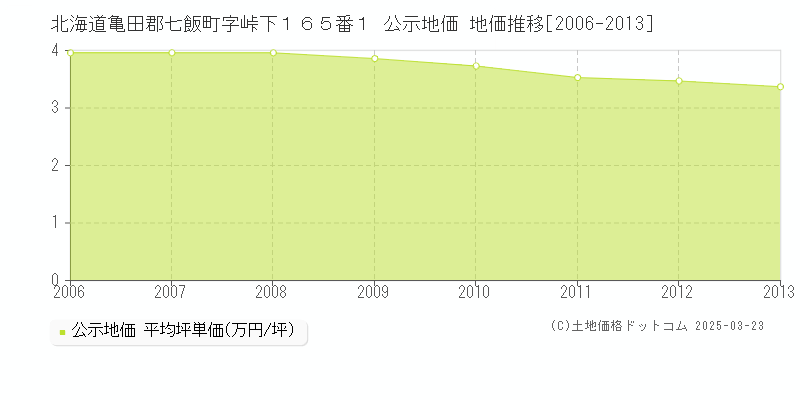 北海道亀田郡七飯町字峠下１６５番１ 公示地価 地価推移[2006-2013]