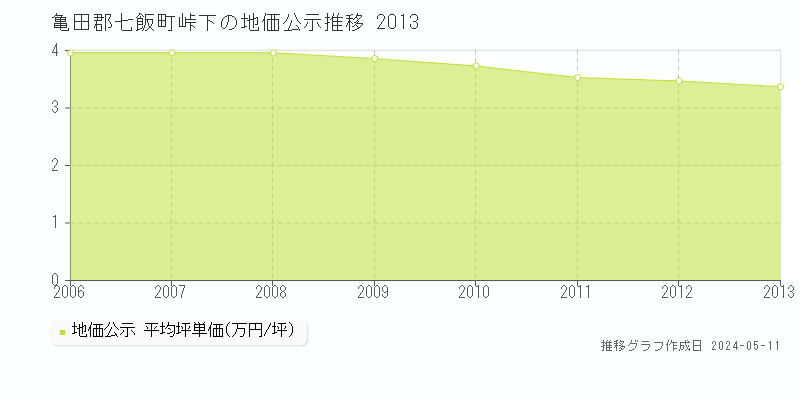 亀田郡七飯町峠下の地価公示推移グラフ 