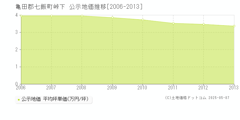 峠下(亀田郡七飯町)の公示地価推移グラフ(坪単価)[2006-2013年]