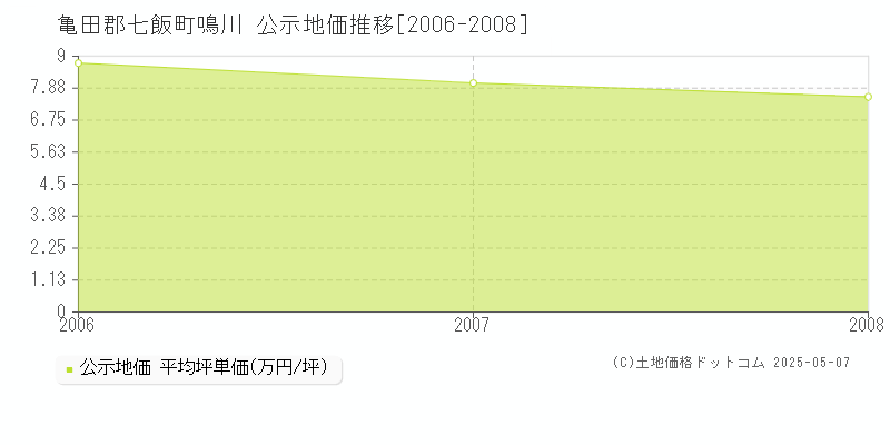 鳴川(亀田郡七飯町)の公示地価推移グラフ(坪単価)[2006-2008年]