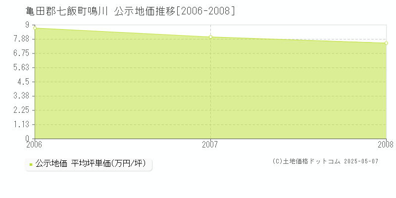 亀田郡七飯町鳴川の地価公示推移グラフ 