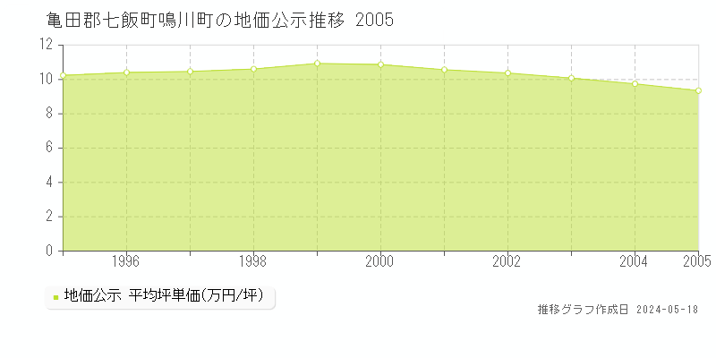 亀田郡七飯町鳴川町の地価公示推移グラフ 
