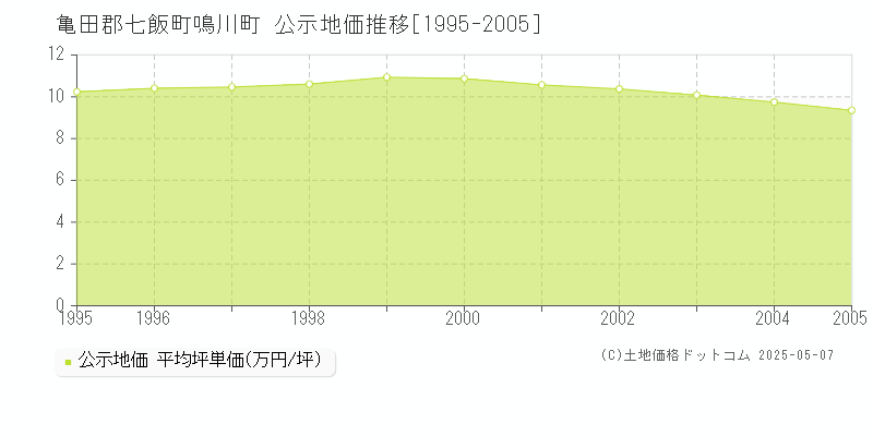 鳴川町(亀田郡七飯町)の公示地価推移グラフ(坪単価)[1995-2005年]