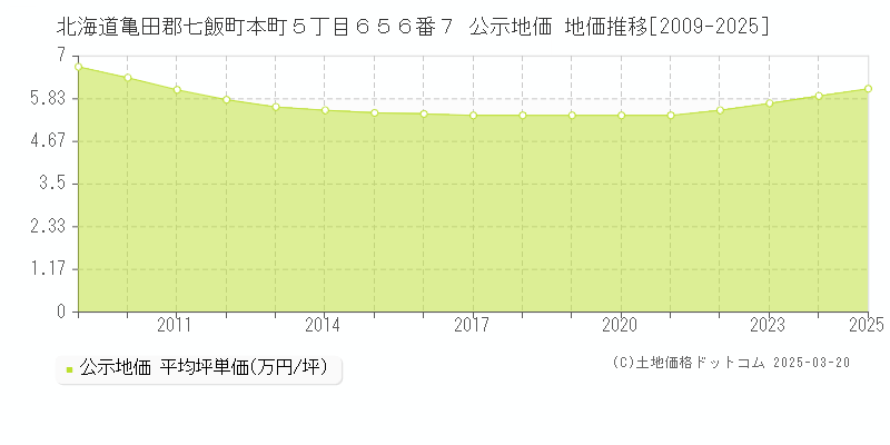 北海道亀田郡七飯町本町５丁目６５６番７ 公示地価 地価推移[2009-2025]