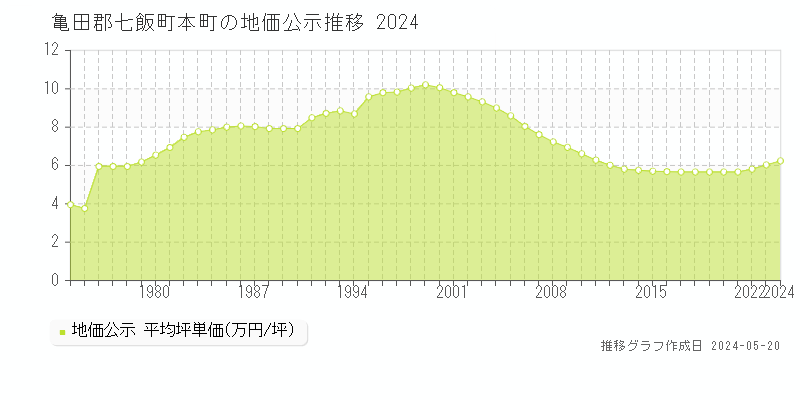 亀田郡七飯町本町の地価公示推移グラフ 