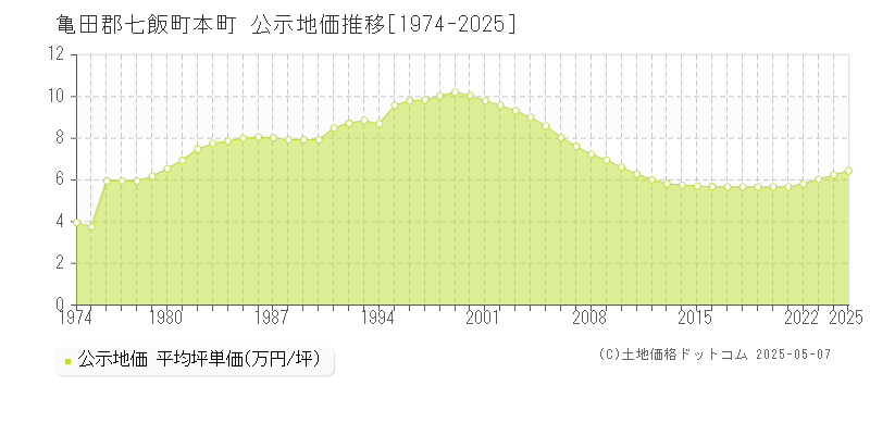 本町(亀田郡七飯町)の公示地価推移グラフ(坪単価)[1974-2025年]