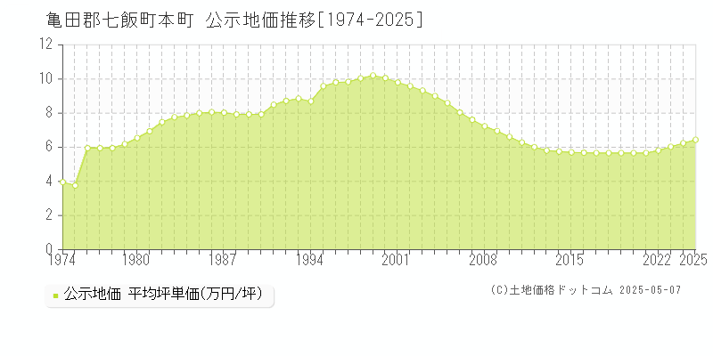 亀田郡七飯町本町の地価公示推移グラフ 