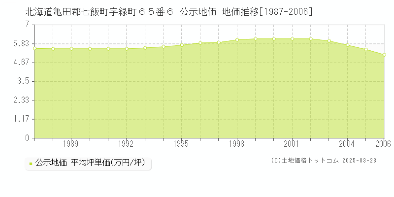 北海道亀田郡七飯町字緑町６５番６ 公示地価 地価推移[1987-2006]