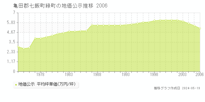 亀田郡七飯町緑町の地価公示推移グラフ 