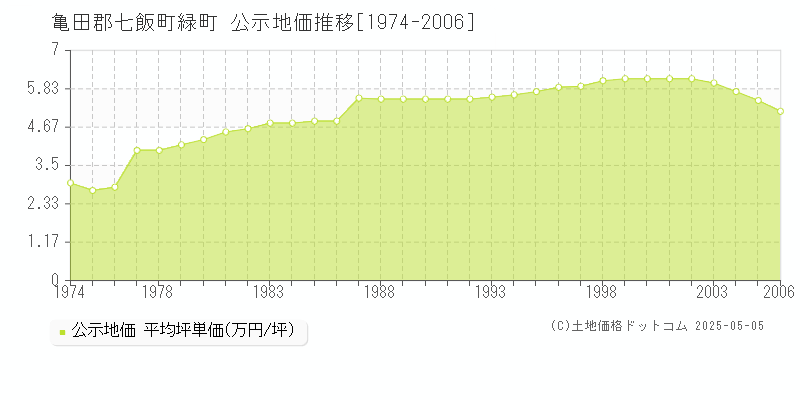 緑町(亀田郡七飯町)の公示地価推移グラフ(坪単価)[1974-2006年]