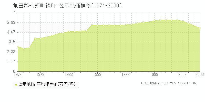 亀田郡七飯町緑町の地価公示推移グラフ 