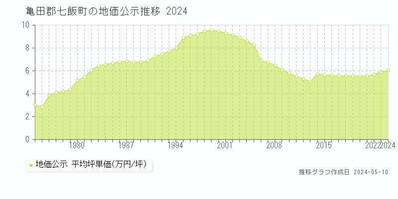 亀田郡七飯町の地価公示推移グラフ 