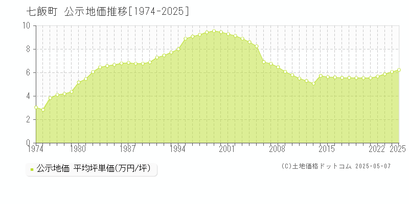 七飯町(北海道)の公示地価推移グラフ(坪単価)[1974-2025年]