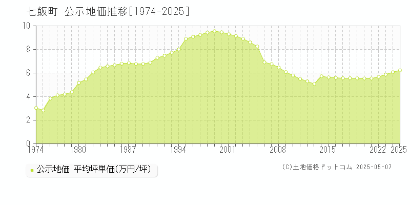亀田郡七飯町全域の地価公示推移グラフ 