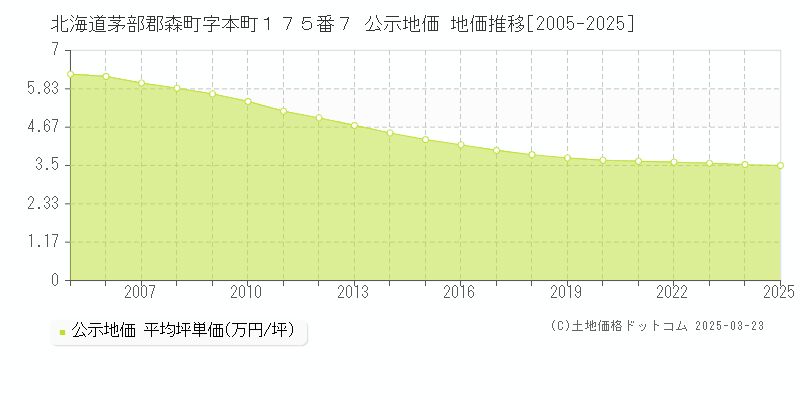 北海道茅部郡森町字本町１７５番７ 公示地価 地価推移[2005-2025]