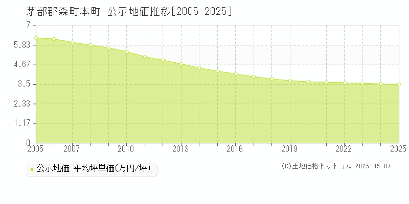 本町(茅部郡森町)の公示地価推移グラフ(坪単価)[2005-2025年]