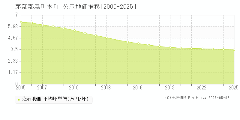 茅部郡森町本町の地価公示推移グラフ 