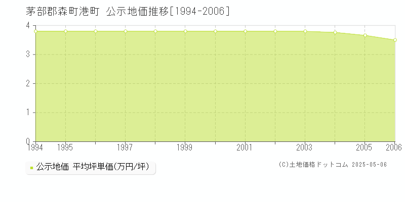 港町(茅部郡森町)の公示地価推移グラフ(坪単価)[1994-2006年]