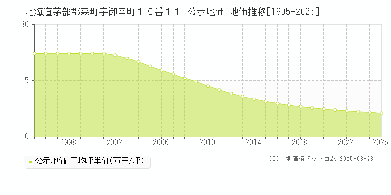 北海道茅部郡森町字御幸町１８番１１ 公示地価 地価推移[1995-2025]