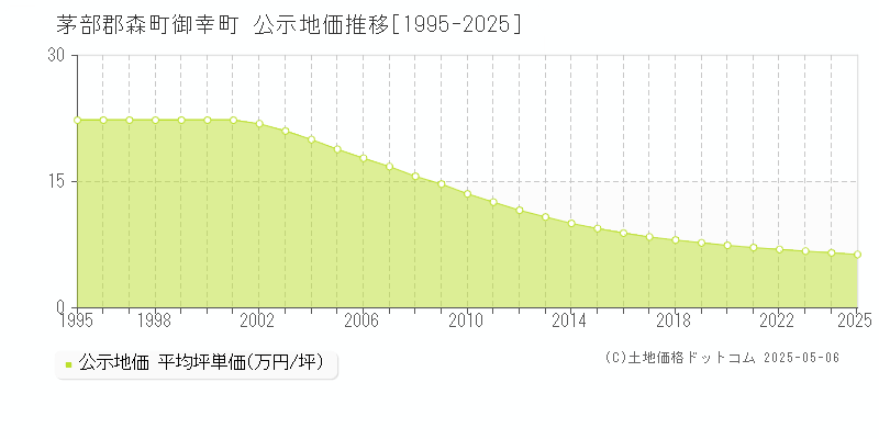 御幸町(茅部郡森町)の公示地価推移グラフ(坪単価)[1995-2025年]