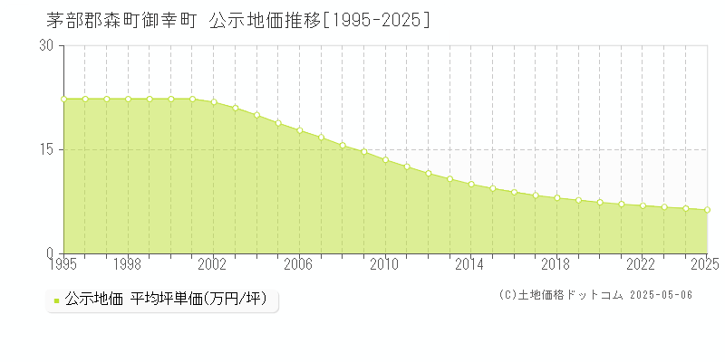 茅部郡森町御幸町の地価公示推移グラフ 