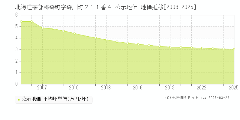 北海道茅部郡森町字森川町２１１番４ 公示地価 地価推移[2003-2025]