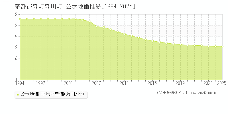 森川町(茅部郡森町)の公示地価推移グラフ(坪単価)[1994-2025年]