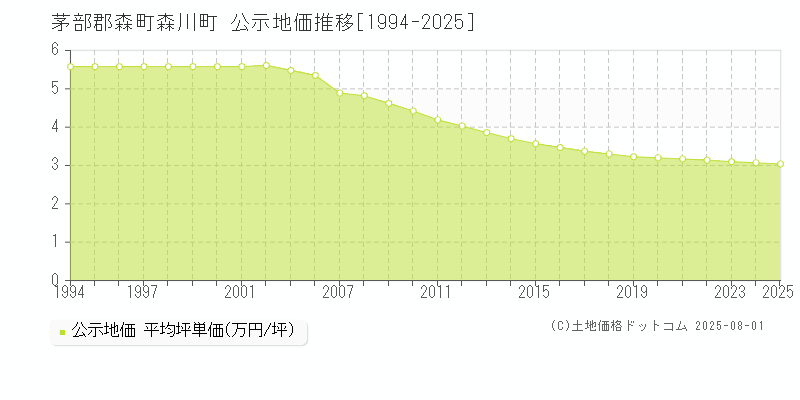 茅部郡森町森川町の地価公示推移グラフ 