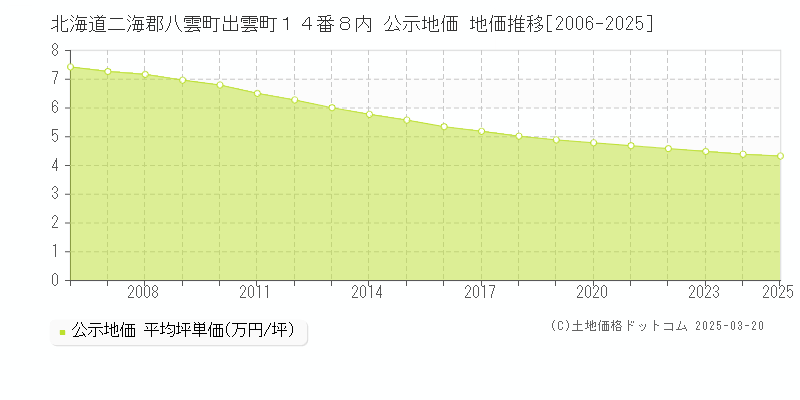 北海道二海郡八雲町出雲町１４番８内 公示地価 地価推移[2006-2025]