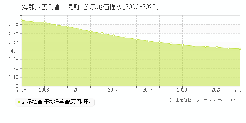富士見町(二海郡八雲町)の公示地価推移グラフ(坪単価)[2006-2025年]