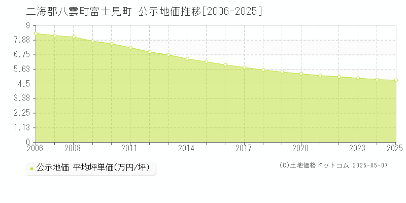 二海郡八雲町富士見町の地価公示推移グラフ 