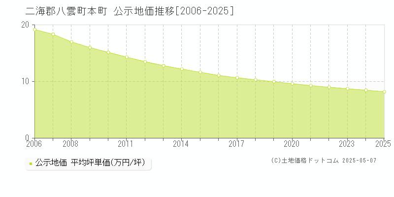 本町(二海郡八雲町)の公示地価推移グラフ(坪単価)[2006-2025年]