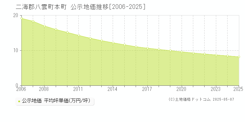 二海郡八雲町本町の地価公示推移グラフ 