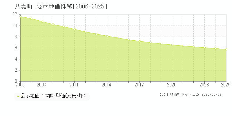 八雲町(北海道)の公示地価推移グラフ(坪単価)[2006-2025年]