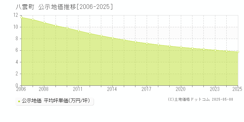 二海郡八雲町の地価公示推移グラフ 