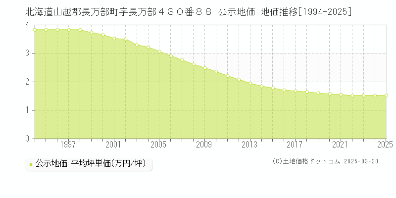 北海道山越郡長万部町字長万部４３０番８８ 公示地価 地価推移[1994-2025]