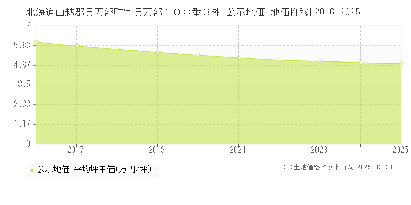 北海道山越郡長万部町字長万部１０３番３外 公示地価 地価推移[2016-2025]
