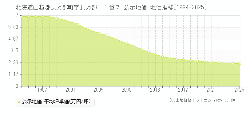 北海道山越郡長万部町字長万部１１番７ 公示地価 地価推移[1994-2025]