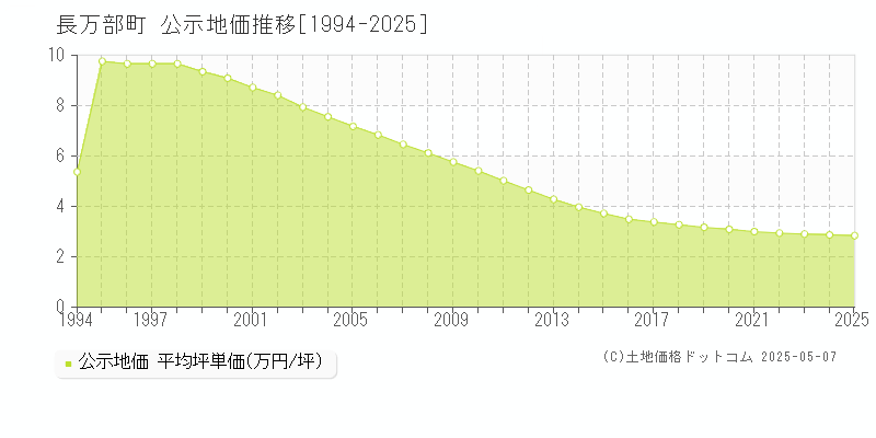 長万部町(北海道)の公示地価推移グラフ(坪単価)[1994-2025年]