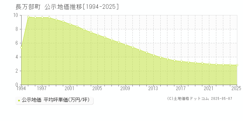 山越郡長万部町の地価公示推移グラフ 