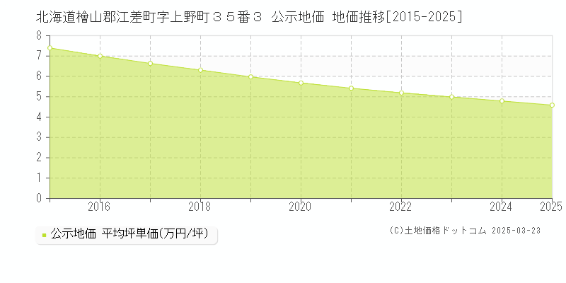 北海道檜山郡江差町字上野町３５番３ 公示地価 地価推移[2015-2025]