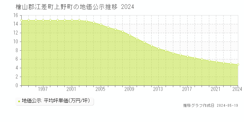 檜山郡江差町上野町の地価公示推移グラフ 